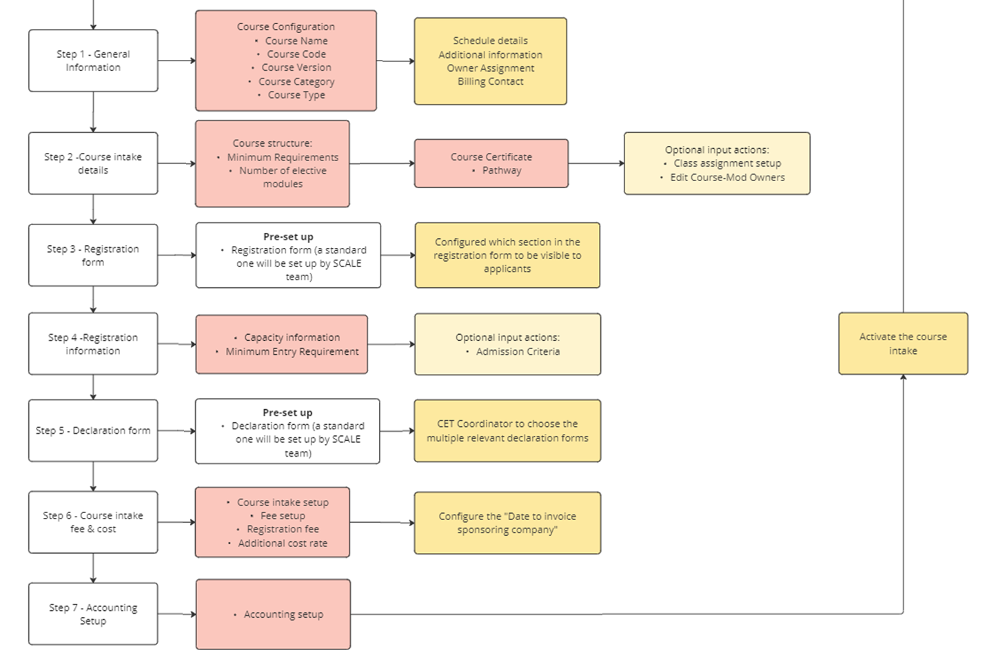 Flow chart for course intake configuration.