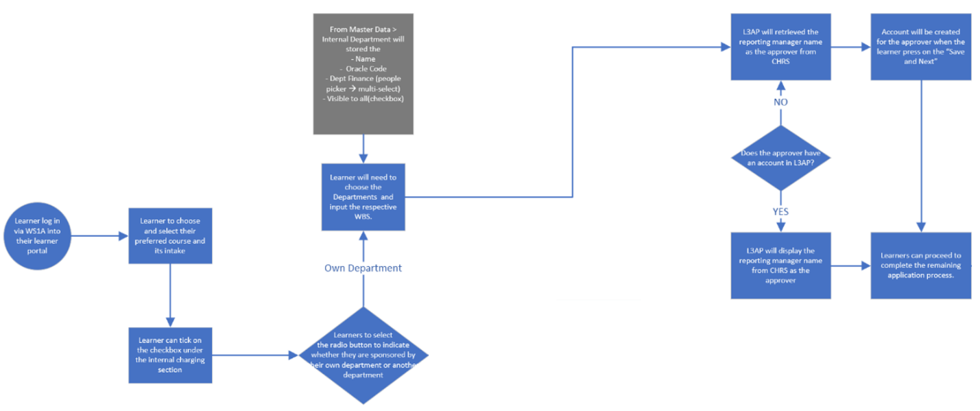 Internal application process for applicants sponsoring by their own department