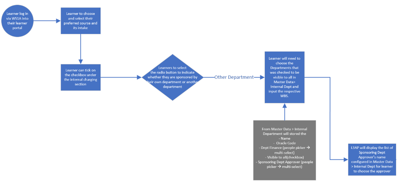 Internal application process for applicant sponsoring by another department