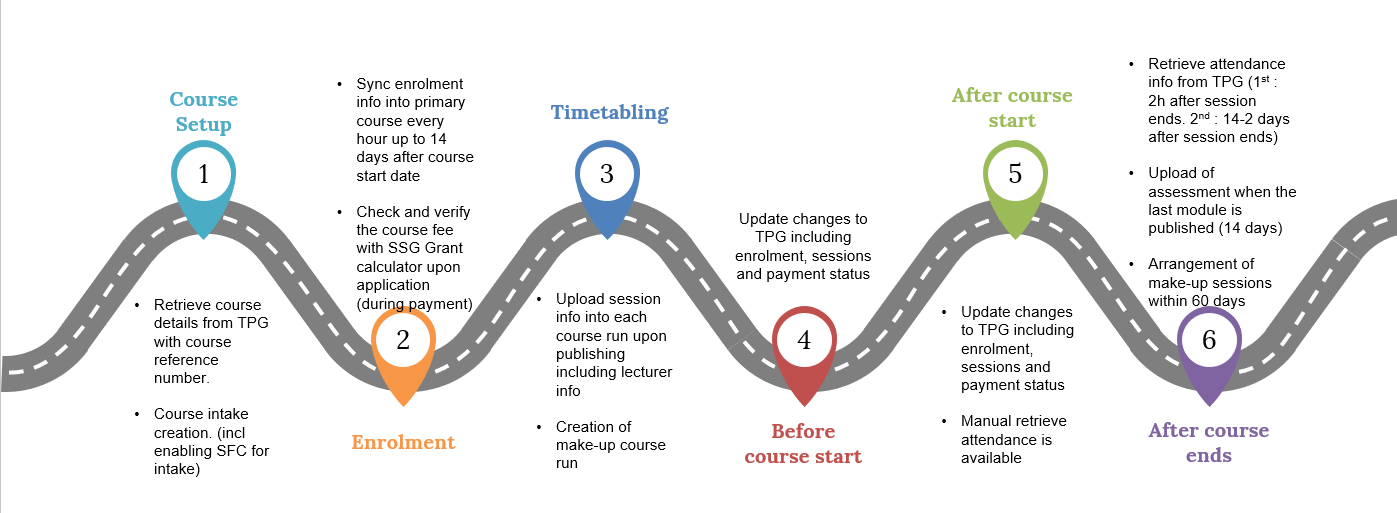 Data syncing timeline. Data syncing timeline.
