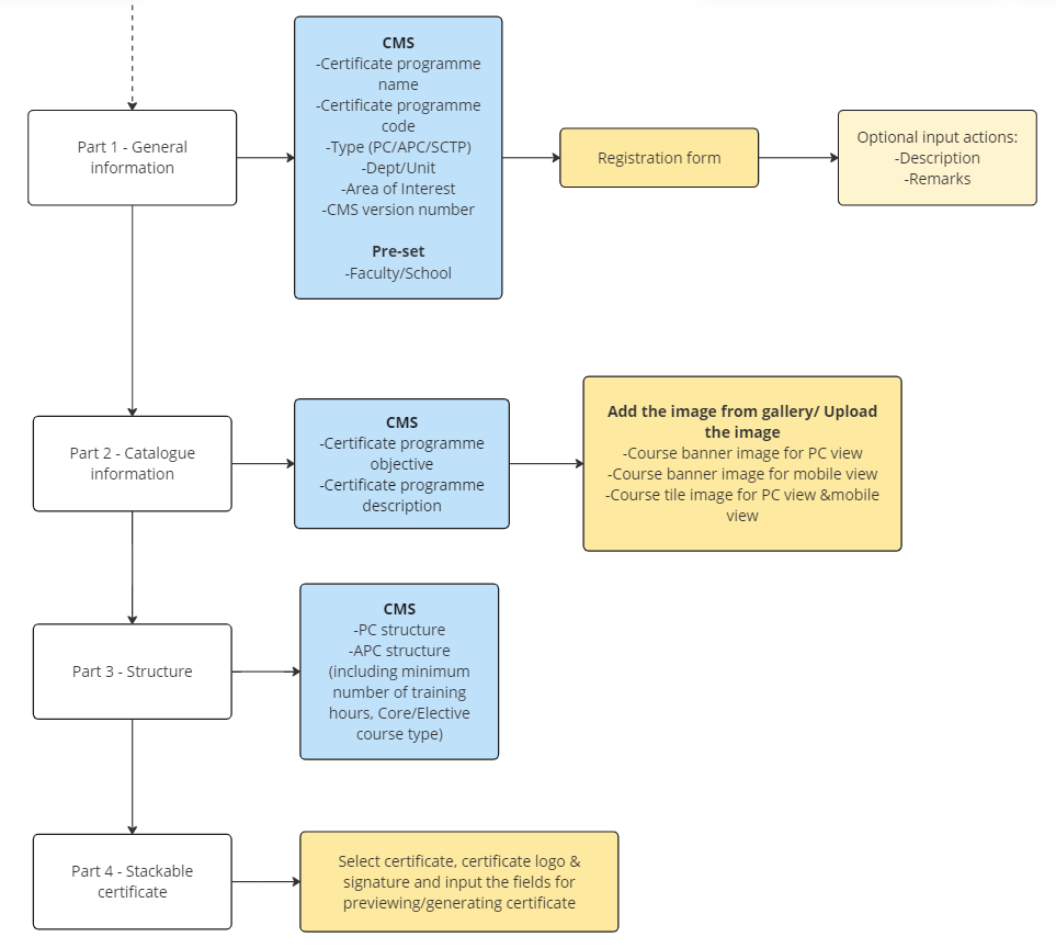 Certificate programmes in L3AP. Certificate programmes in L3AP.