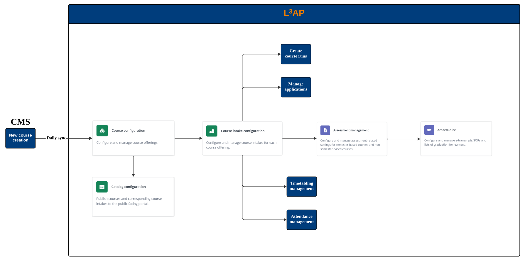 Overall workflow in L3AP admin portal.